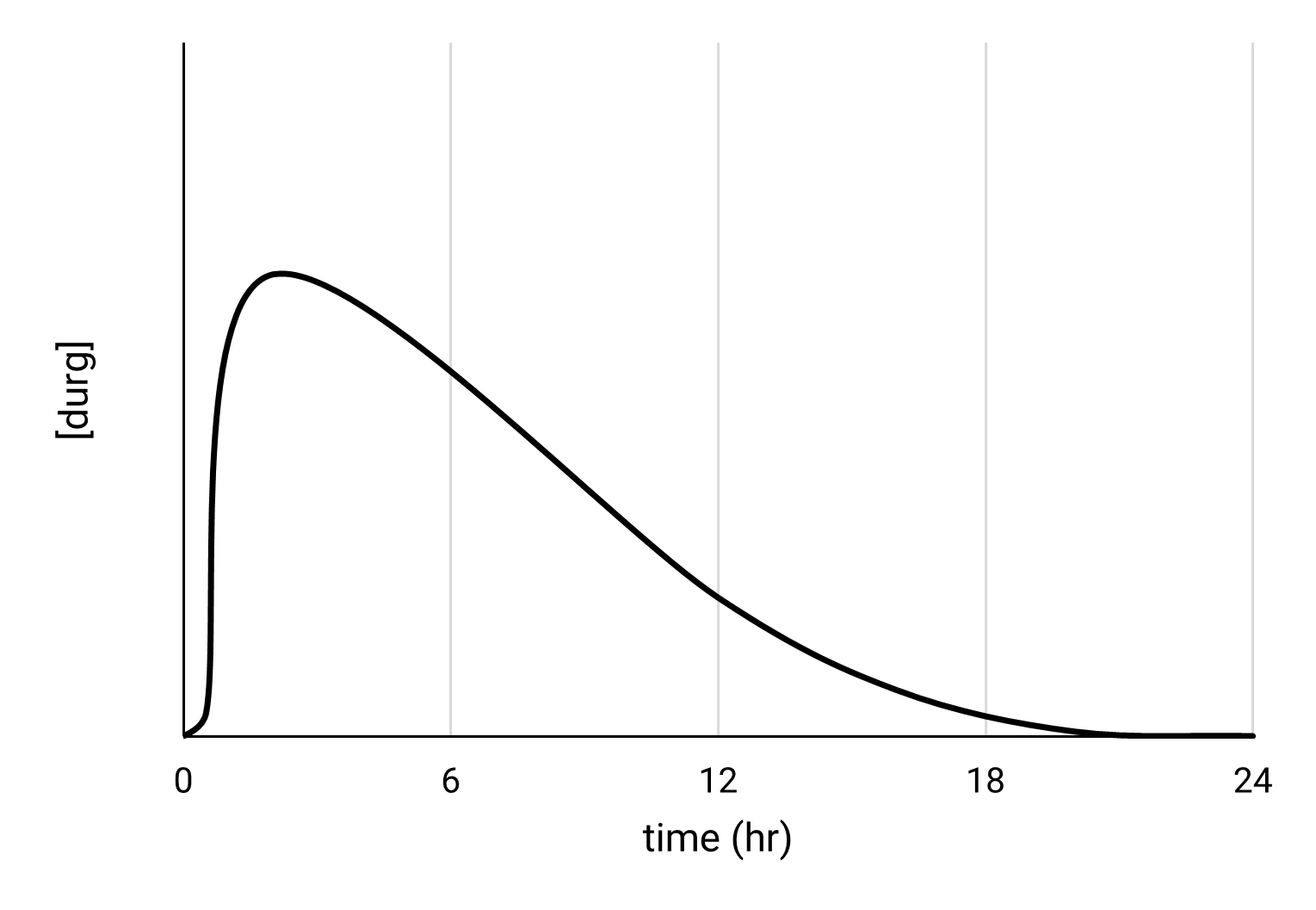line graph depicting rapidly rising concentration of drug for the first 2 hours after dose followed by slow and steady decline over the next 22 hours.